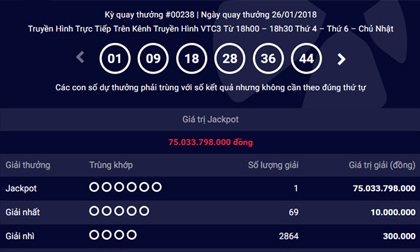 Tiếp tục có người trúng 75 tỷ đồng Vietlott, giải 281 tỷ vẫn vô chủ
