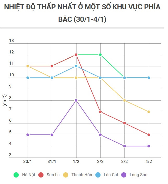 Mien Bac lien tuc giam nhiet, Mau Son bang gia bao phu hinh anh 3