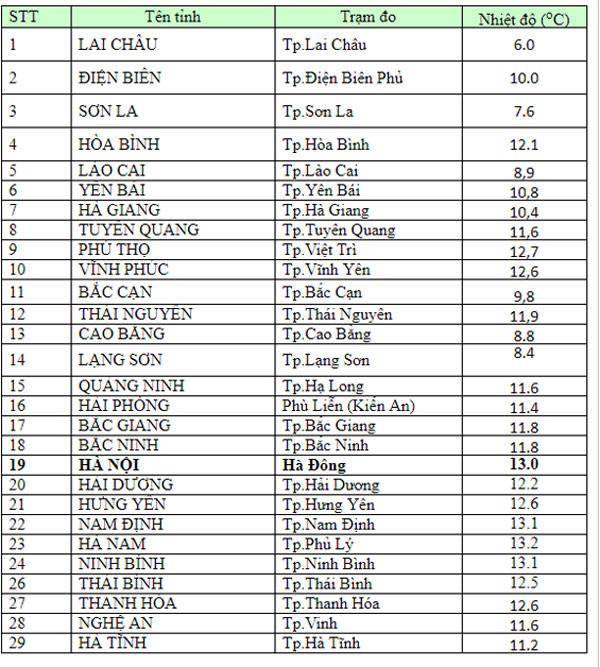 tin moi thoi tiet 7/2: ha noi tang nhiet nhung van ret dam, tp.hcm lanh 17 do - 2