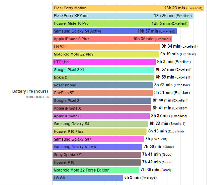 Top smartphone có thời lượng pin tốt nhất năm 2018 - 1