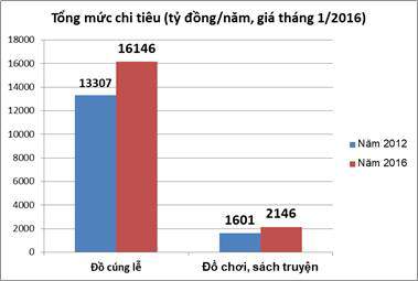 viet nam dang chi 16 ty dong vao dot vang ma, gap 8 lan tien sach truyen cho tre em - 2