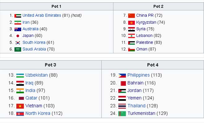 Việt Nam dự Asian Cup 2019: Bảng 