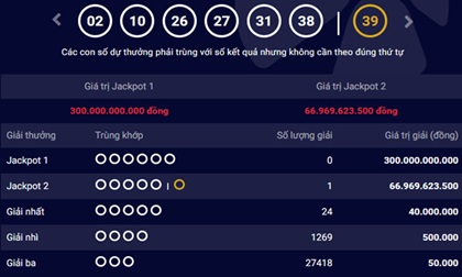 Giải Jackpot 2 trị giá 67 tỷ có người trúng, giải 300 tỷ vẫn vô chủ