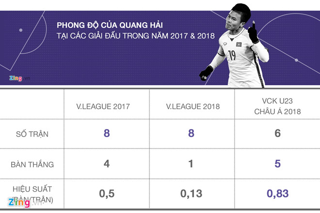 Chuyen gi dang dien ra voi Quang Hai sau ky tich U23 Viet Nam? hinh anh 1