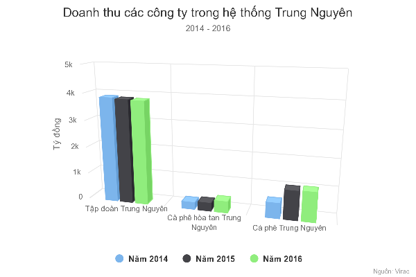 cuoc ly hon vo chong “vua cafe viet” dang le nguyen vu va so phan cua trung nguyen hinh anh 2