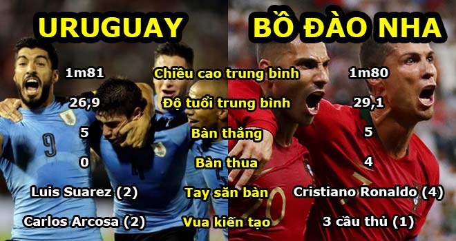 Nhận định bóng đá World Cup Uruguay – Bồ Đào Nha: 