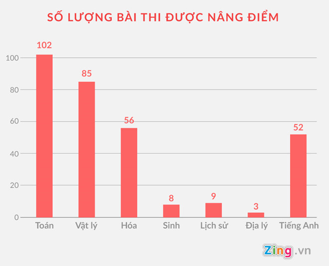 Bắt tạm giam Vũ Trọng Lương do nâng điểm hơn 300 bài thi tốt nghiệp
