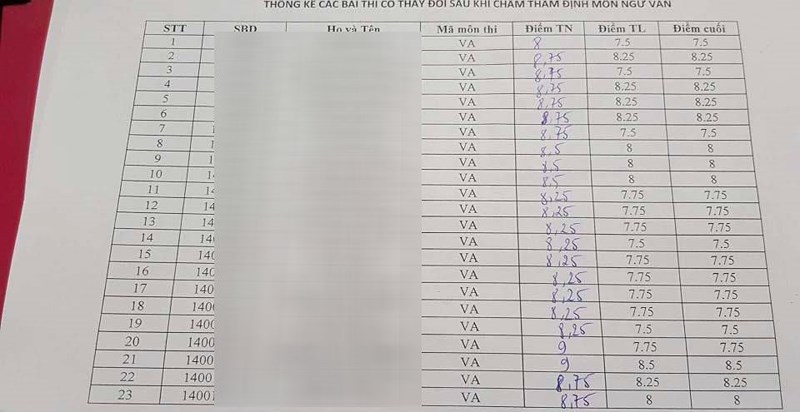 Nóng: Lộ điểm thật của 42 thí sinh bị sửa điểm ở Sơn La