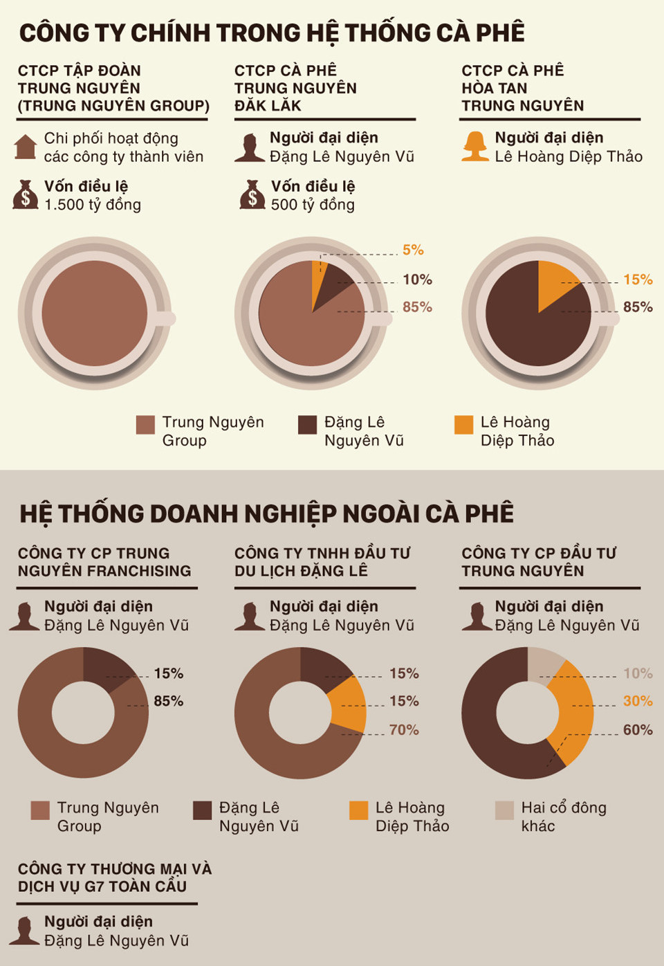 Tai san cua vo chong 'vua' ca phe Trung Nguyen se phan chia the nao? hinh anh 1