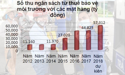 Đánh thuế xăng 8.000 đồng/lít: Quyết định mới nhất từ Bộ Tài chính