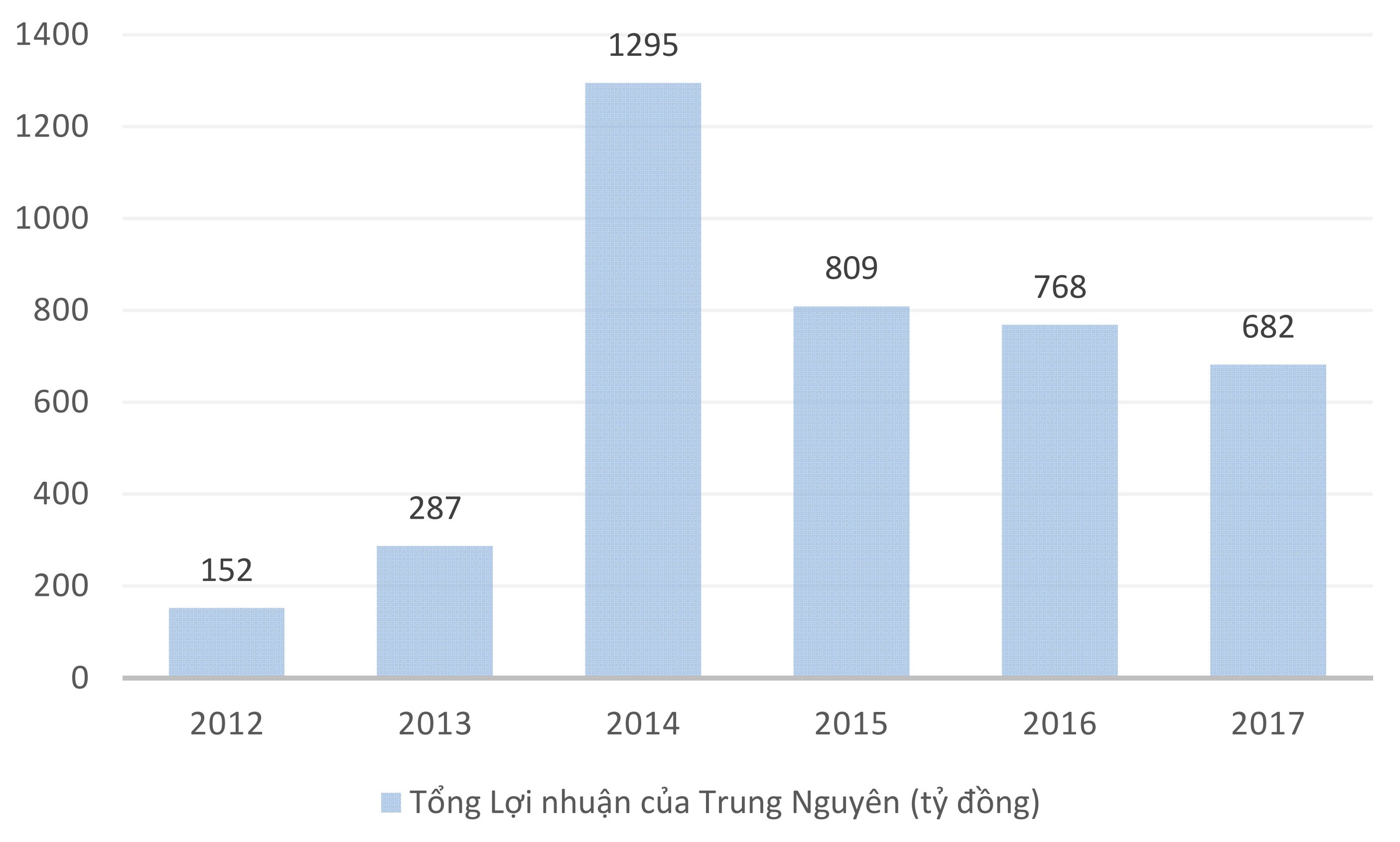 trung nguyen cua dang le nguyen vu 