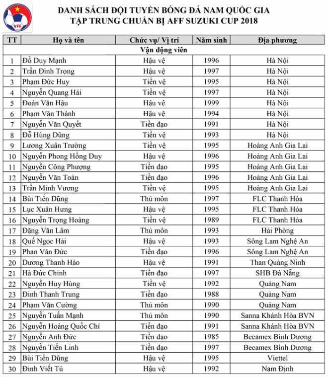 Công bố danh sách ĐT Việt Nam: Xuân Trường - Quang Hải săn cúp vàng AFF Cup - 2