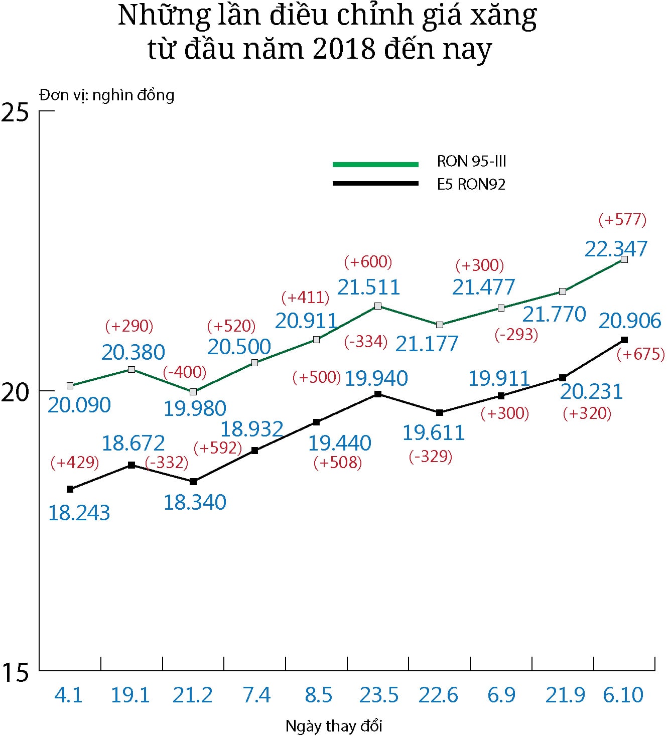Giá xăng đã “nhảy múa” thế nào từ đầu năm đến nay? - 1
