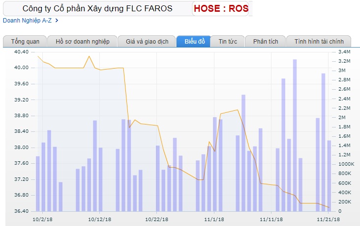 ros giam 3 phien lien tiep, tai san ong trinh van quyet “boc hoi” gan 80 ty dong hinh anh 2