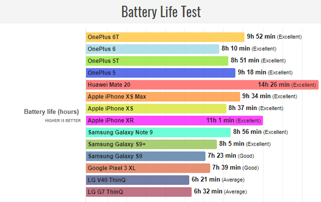 Top smartphone pin “trâu” nhất năm 2018 - 1