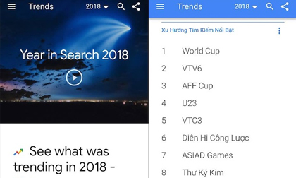 World Cup, VTV6, AFF Cup, U23... là những từ khóa 'hot' nhất năm 2018 trên Google