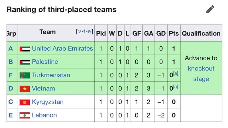 Cục diện Asian Cup 2019: Bất ngờ nối tiếp bất ngờ, cơ hội đi tiếp của Việt Nam như thế nào?