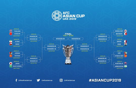 Nếu thắng Jordan, Việt Nam sẽ có cơ hội tiến xa đến đâu tại Asian Cup?