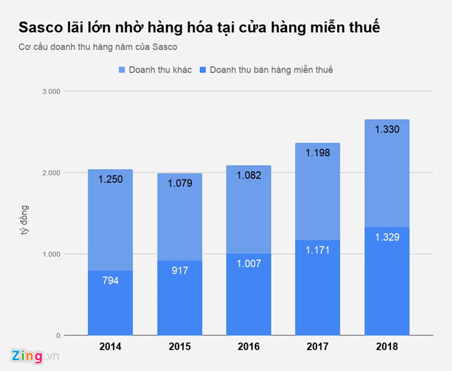 Công ty nhà chồng Hà Tăng thu 3,6 tỷ mỗi ngày nhờ bán hàng miễn thuế