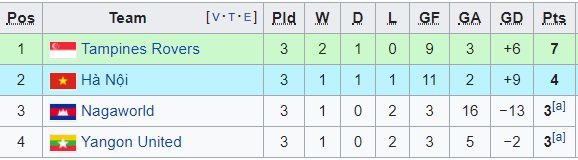 Văn Quyết hỏng phạt đền, Hà Nội FC thua đau tại AFC Cup