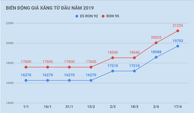 Gia xang tiep tuc tang manh tu 15h hom nay hinh anh 2 