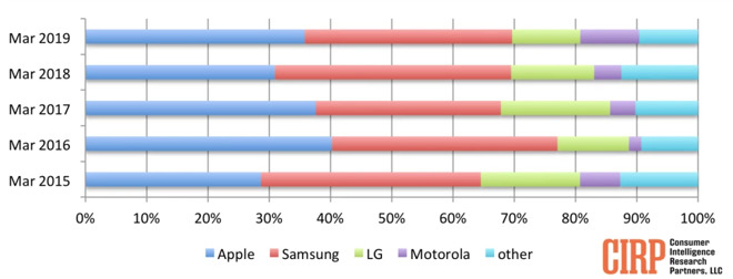 iPhone giữ vững vị trí smartphone 