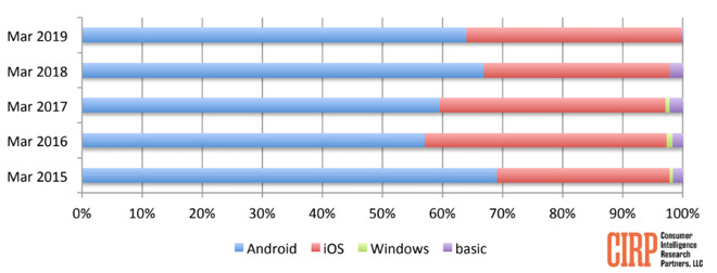 iPhone giữ vững vị trí smartphone 