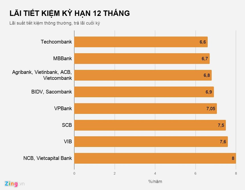 Gui tiet kiem tai ngan hang nao lai cao nhat hien nay? hinh anh 3 