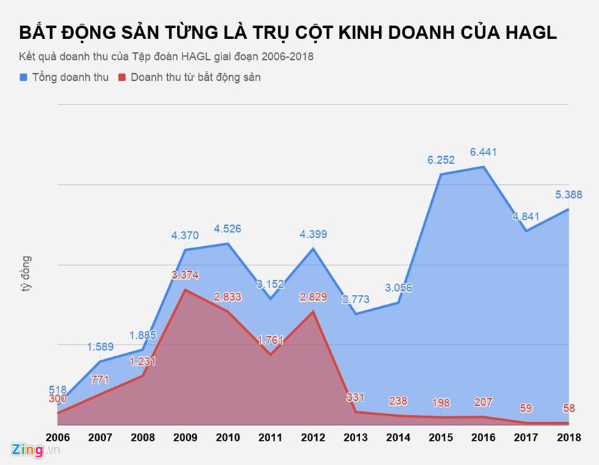 Bầu Đức còn gì sau khi chia tay bất động sản