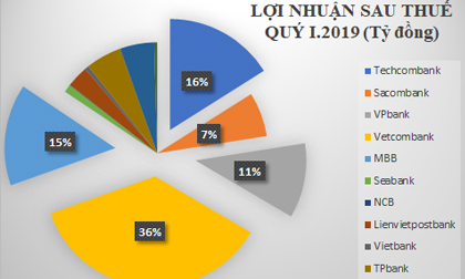 'Ông lớn' Vietcombank và Techcombank của ông Hồ Hùng Anh khuynh đảo ngành ngân hàng