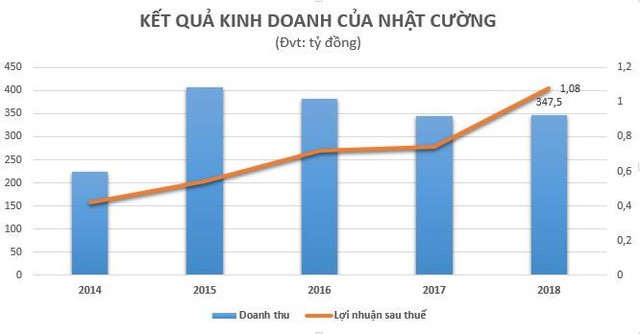 Doanh thu mỗi năm của Nhật Cường đạt hơn 340 tỉ đồng nhưng báo cáo lợi nhuận chỉ trên dưới 1 tỉ đồng Doanh thu mỗi năm của Nhật Cường đạt hơn 340 tỉ đồng nhưng báo cáo lợi nhuận chỉ trên dưới 1 tỉ đồng