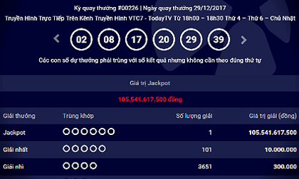4 vé độc đắc Vietlott vô chủ, hơn 100 tỉ chi cho y tế, giáo dục