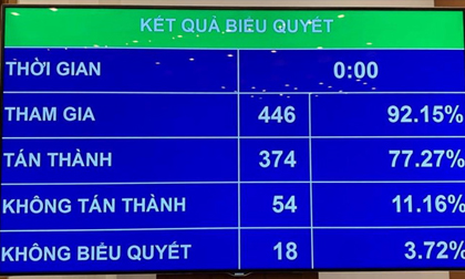 Quốc hội thống nhất quy định 'đã uống rượu bia, không được lái xe'