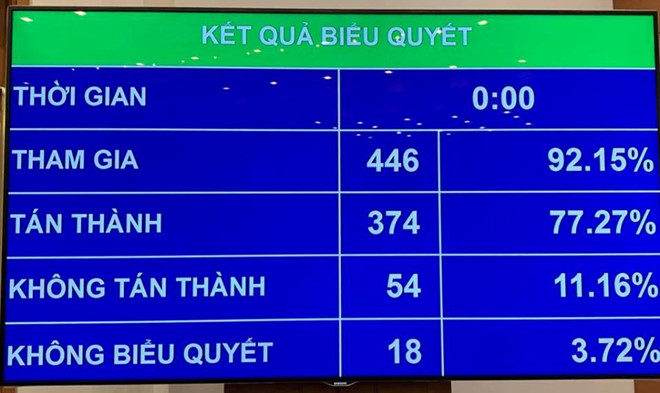 Quoc hoi thong nhat quy dinh 'da uong ruou bia, khong duoc lai xe' hinh anh 1 