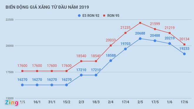 Gia xang giam them gan 1.000 dong/lit tu 15h chieu nay hinh anh 2 