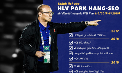 Vì sao VFF chưa thể gia hạn hợp đồng với HLV Park Hang-seo?