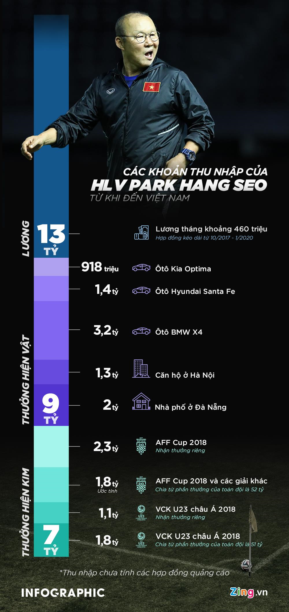 Tháº§y Park ÄÃ£ nháº­n ÄÆ°á»£c bao nhiÃªu tiá»n thÆ°á»ng, nhÃ  vÃ  xe á» Viá»t Nam?