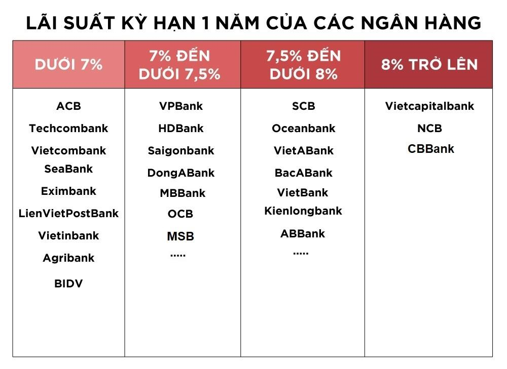 Ngân hàng nào có lãi suất tiết kiệm cao nhất tháng 7? - 2
