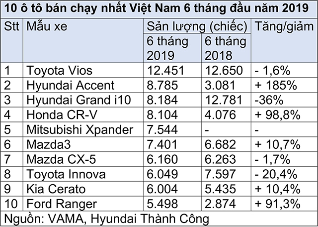 thay gi o top 10 o to ban chay nhat viet nam nua dau 2019? hinh anh 5