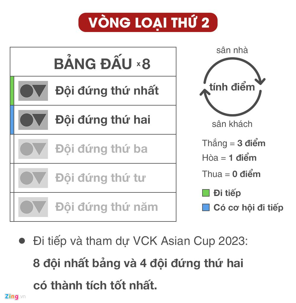 Kịch bản nào để Việt Nam tiến xa tại vòng loại World Cup 2022?