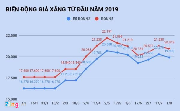 Gia xang giam nhe tu 15h chieu nay hinh anh 2 