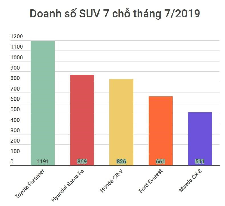 5 mau SUV 7 cho ban chay nhat thang 7 - Fortuner cam co, CX-8 tang toc hinh anh 1 
