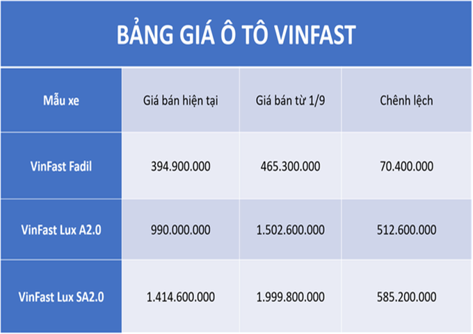 tu 1/9, o to vinfast cua ty phu pham nhat vuong tang them gan 600 trieu dong hinh anh 2