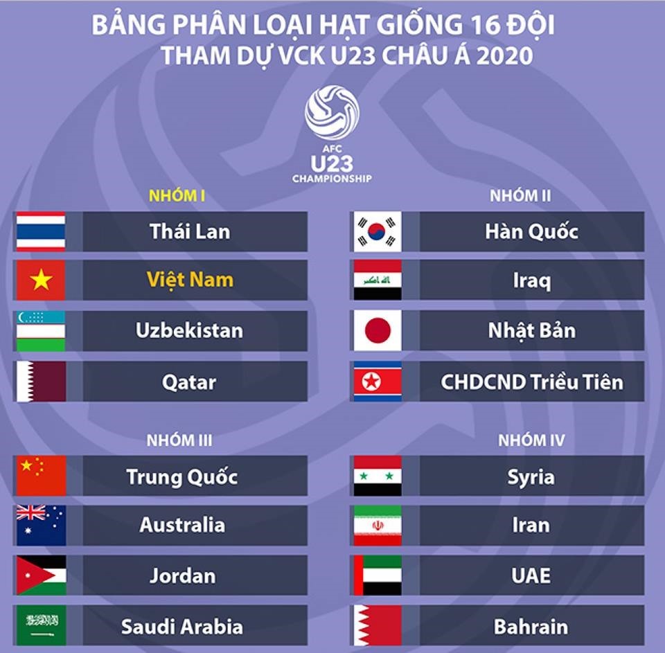 Kết quả bốc thăm U23 châu Á 2020: U23 Việt Nam đụng độ Triều Tiên, UAE - 2