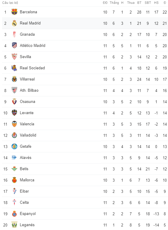 Luka Jovic 'mở tài khoản, Real Madrid vùi dập đối thủ để áp sát ngôi đầu của Barca - 2