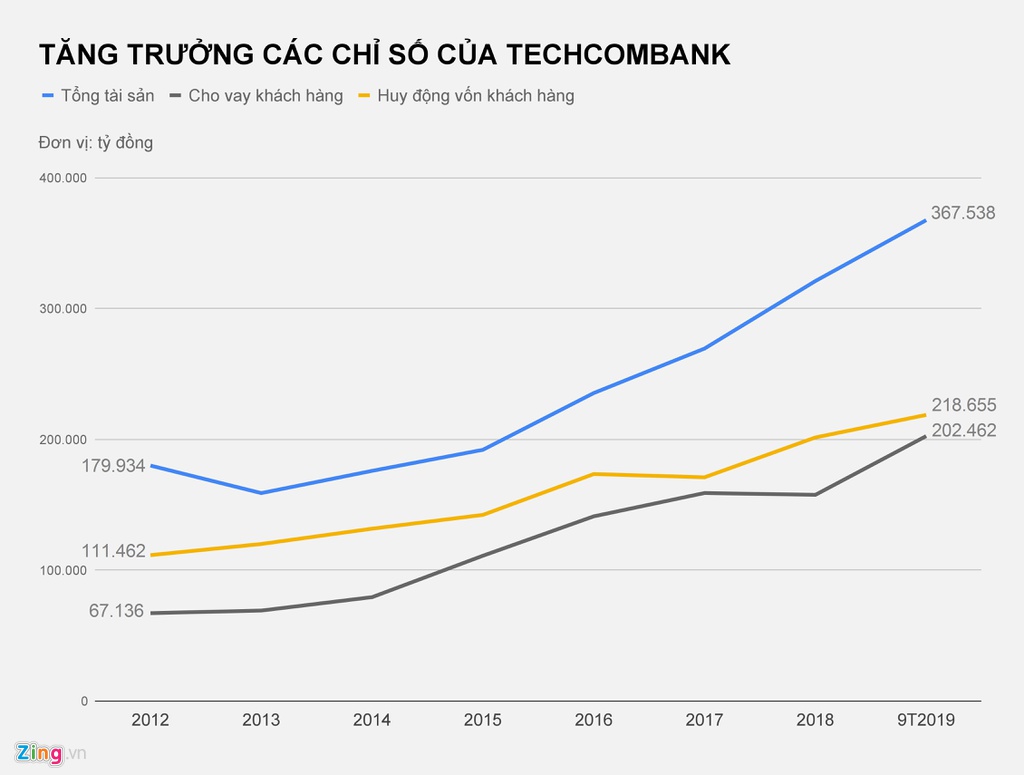 Nguon goc tai san ty USD cua ong Ho Hung Anh va Nguyen Dang Quang hinh anh 1 CHI_SO_TAI_CHINH_CUA_TECHCOMBANK_ZING.jpg
