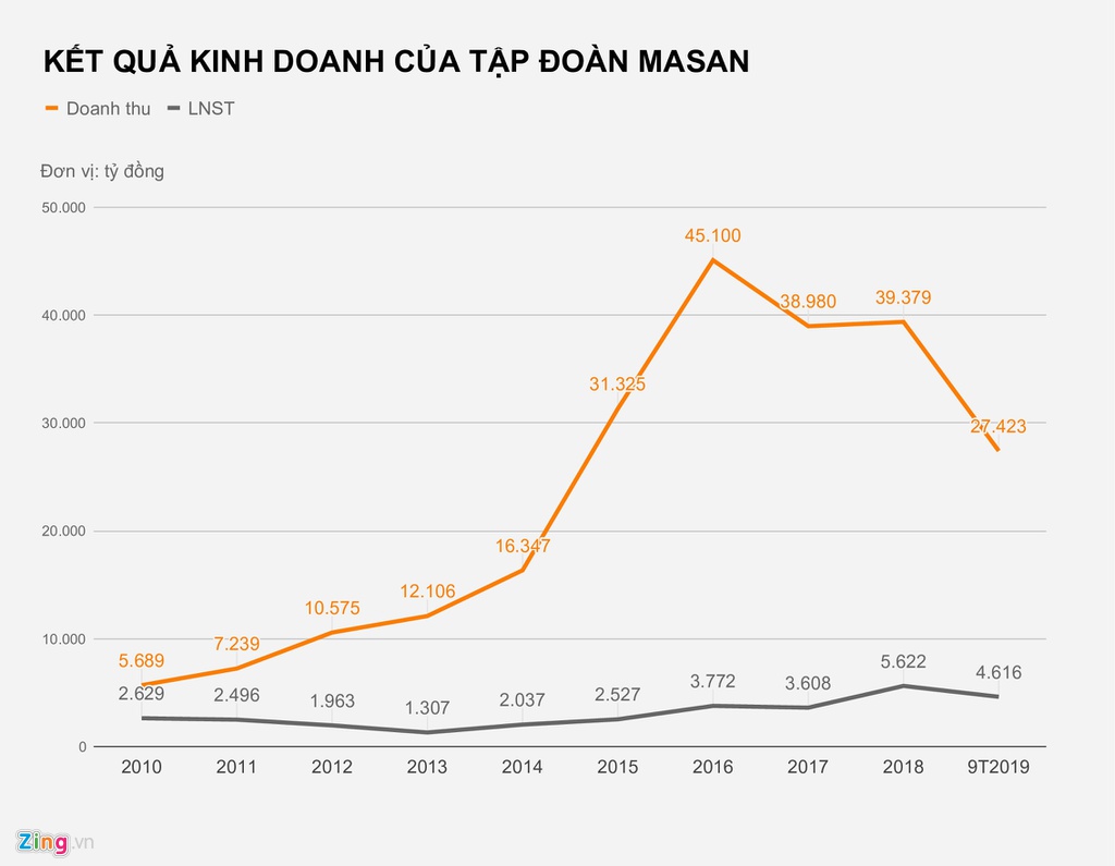 Nguon goc tai san ty USD cua ong Ho Hung Anh va Nguyen Dang Quang hinh anh 2 KET_QUA_KINH_DOANH_CUA_TAP_DOAN_MASAN_zing.jpg