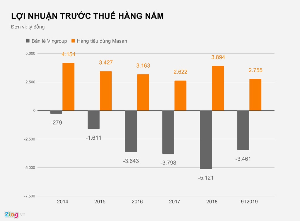 Nguon goc tai san ty USD cua ong Ho Hung Anh va Nguyen Dang Quang hinh anh 3 LOI_NHUAN_TRUOC_THUE_HANG_NAM_zing.jpg