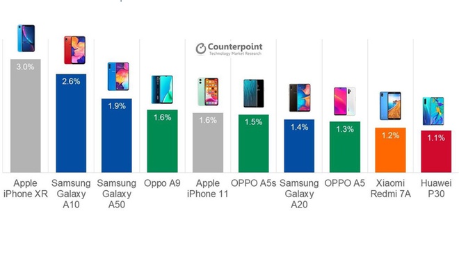 iPhone XR la smartphone ban chay nhat the gioi 2019 hinh anh 1 Screenshot_1.jpg