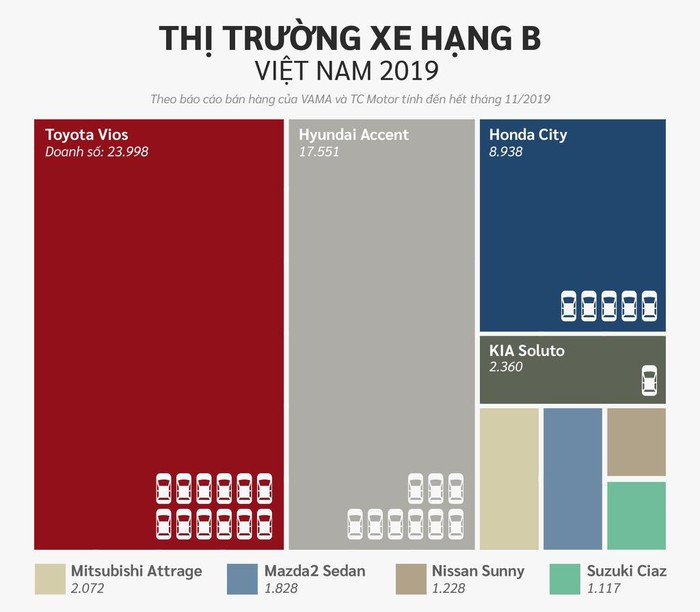 '. 10 xe bán chạy nhất Việt Nam ở các phân khúc .'